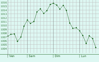 Graphe de la pression atmosphrique prvue pour Armstrong