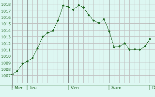 Graphe de la pression atmosphrique prvue pour Vigueron
