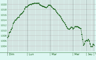 Graphe de la pression atmosphrique prvue pour Lubine