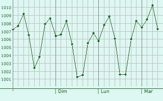 Graphe de la pression atmosphrique prvue pour Gundlupet