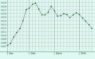 Graphe de la pression atmosphrique prvue pour Mende