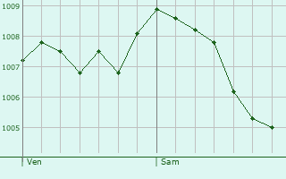 Graphe de la pression atmosphrique prvue pour Chamousset