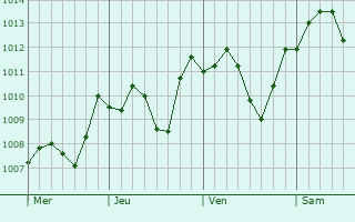 Graphe de la pression atmosphrique prvue pour Hartberg