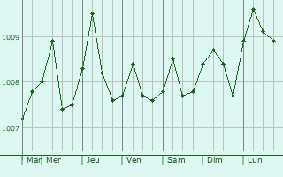 Graphe de la pression atmosphrique prvue pour Pangkalan Brandan