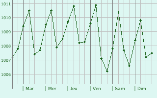 Graphe de la pression atmosphrique prvue pour Boou