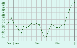 Graphe de la pression atmosphrique prvue pour Sefrou