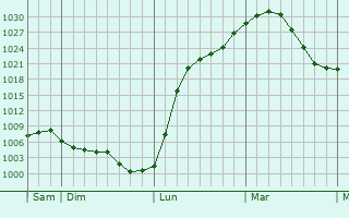 Graphe de la pression atmosphrique prvue pour Tselinnoye