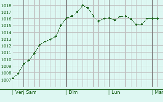 Graphe de la pression atmosphrique prvue pour Lyubymivka