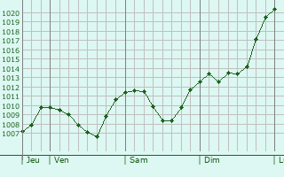 Graphe de la pression atmosphrique prvue pour Ingenbohl