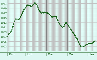 Graphe de la pression atmosphrique prvue pour Collonges-sous-Salve