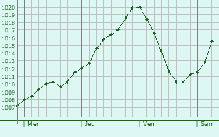 Graphe de la pression atmosphrique prvue pour Markt Erlbach