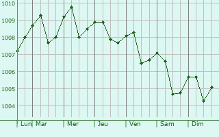 Graphe de la pression atmosphrique prvue pour Rawang