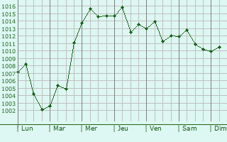 Graphe de la pression atmosphrique prvue pour Chenzhou