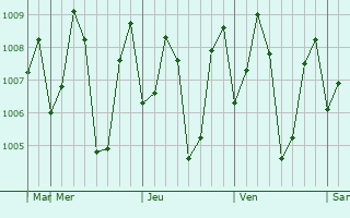 Graphe de la pression atmosphrique prvue pour Kattanam