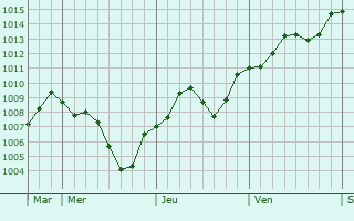 Graphe de la pression atmosphrique prvue pour Cambiano