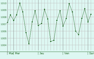 Graphe de la pression atmosphrique prvue pour Arimalam