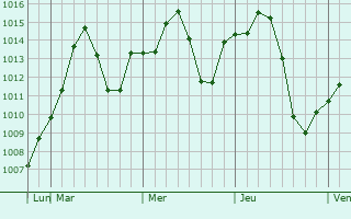 Graphe de la pression atmosphrique prvue pour Suwayr