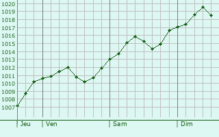 Graphe de la pression atmosphrique prvue pour Almenno San Salvatore