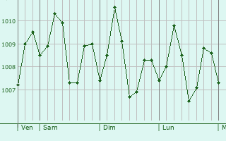 Graphe de la pression atmosphrique prvue pour Langcangan