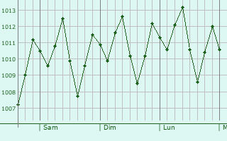 Graphe de la pression atmosphrique prvue pour Tumaco