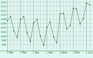 Graphe de la pression atmosphrique prvue pour Tlalmanalco de Velzquez