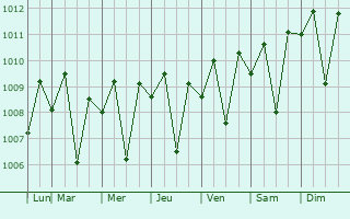 Graphe de la pression atmosphrique prvue pour Wongsorejo