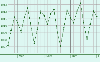 Graphe de la pression atmosphrique prvue pour Calceta