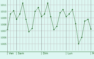 Graphe de la pression atmosphrique prvue pour Wagan