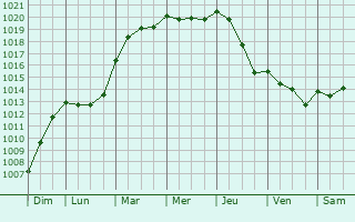Graphe de la pression atmosphrique prvue pour Saint-Maurice-la-Fougereuse
