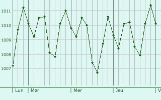 Graphe de la pression atmosphrique prvue pour Pamulang