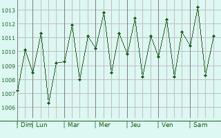 Graphe de la pression atmosphrique prvue pour Balsas