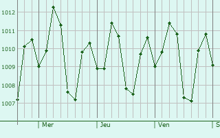Graphe de la pression atmosphrique prvue pour Maus