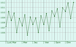 Graphe de la pression atmosphrique prvue pour Venilale