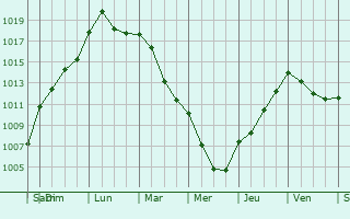 Graphe de la pression atmosphrique prvue pour Veyras
