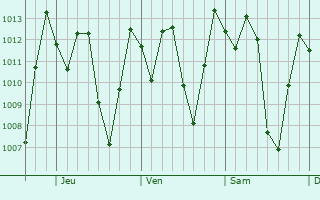 Graphe de la pression atmosphrique prvue pour Portovelo