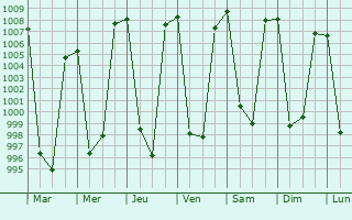 Graphe de la pression atmosphrique prvue pour Jumla