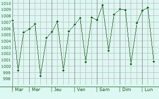 Graphe de la pression atmosphrique prvue pour Wenji
