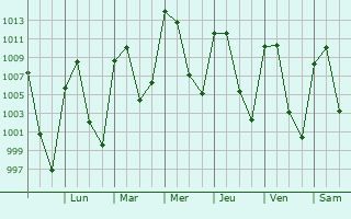Graphe de la pression atmosphrique prvue pour Tlaxcoapan