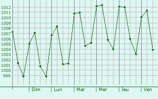 Graphe de la pression atmosphrique prvue pour Teoloyucan