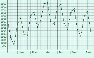 Graphe de la pression atmosphrique prvue pour San Salvador el Seco