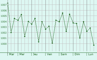 Graphe de la pression atmosphrique prvue pour Naukot