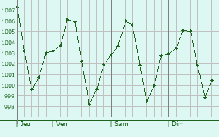 Graphe de la pression atmosphrique prvue pour Rano