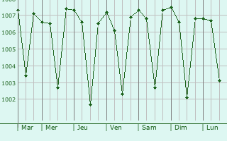 Graphe de la pression atmosphrique prvue pour Manchar