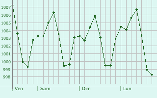 Graphe de la pression atmosphrique prvue pour Baniachang