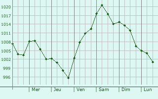 Graphe de la pression atmosphrique prvue pour Andover