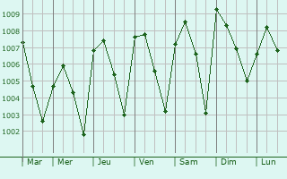 Graphe de la pression atmosphrique prvue pour Bokani