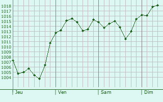 Graphe de la pression atmosphrique prvue pour Tanuma