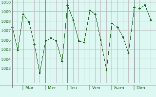 Graphe de la pression atmosphrique prvue pour Tchamba