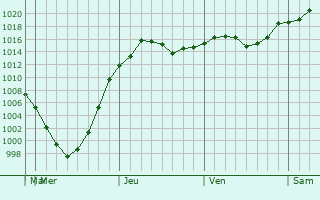 Graphe de la pression atmosphrique prvue pour Kaukauna
