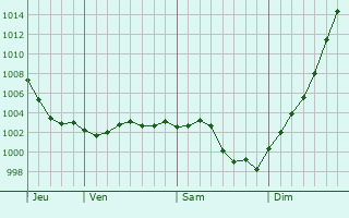 Graphe de la pression atmosphrique prvue pour Foufflin-Ricametz